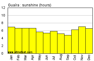 Guaira, Parana Brazil Annual Precipitation Graph
